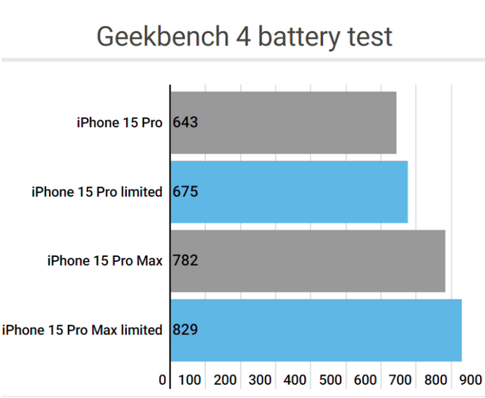 石龙镇apple维修站iPhone15Pro的ProMotion高刷功能耗电吗