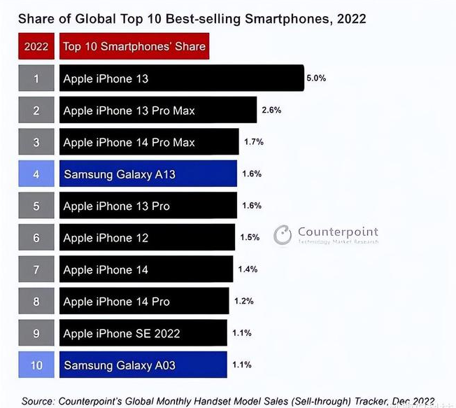 石龙镇苹果维修分享:为什么iPhone14的销量不如iPhone13? 