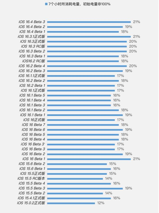 石龙镇苹果手机维修分享iOS 16.4 Beta 3续航跑分等测试结果汇总 