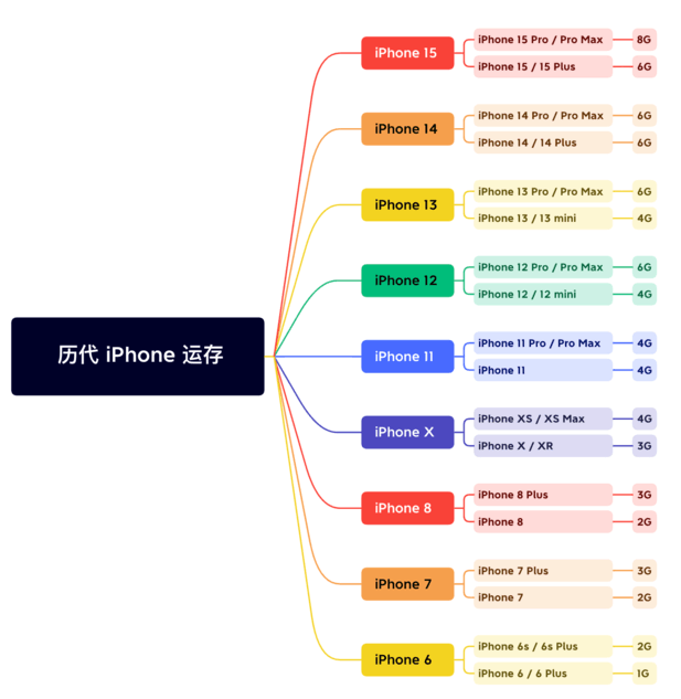 石龙镇苹果维修网点分享苹果历代iPhone运存汇总 