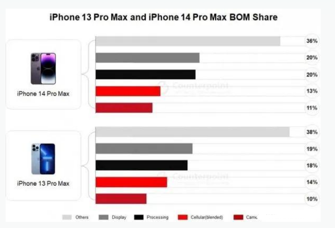 石龙镇苹果手机维修分享iPhone 14 Pro的成本和利润 