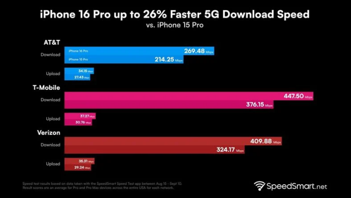 石龙镇苹果手机维修分享iPhone 16 Pro 系列的 5G 速度 