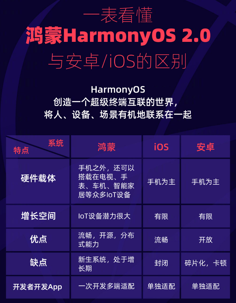 石龙镇苹果手机维修分享华为鸿蒙 OS 与安卓以及 iOS 都有什么区别 